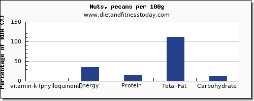 vitamin k (phylloquinone) and nutrition facts in vitamin k in pecans per 100g